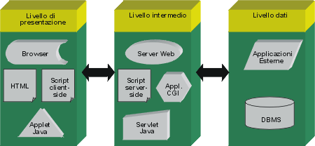 Schema Architettura tipica di un'applicazione Web